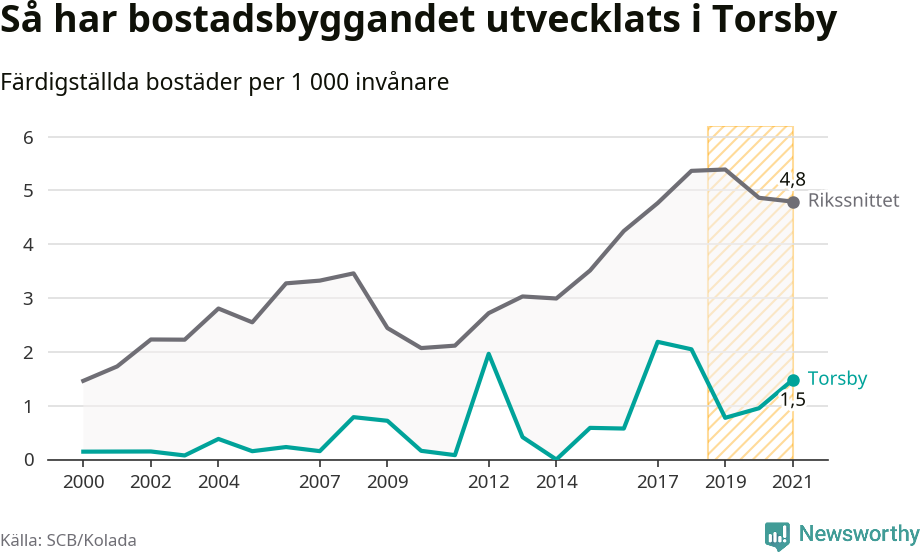 Graf: Färdigställda bostäder i flerfamiljshus i Torsby kommun och riket